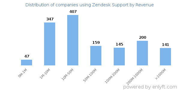Zendesk Support clients - distribution by company revenue