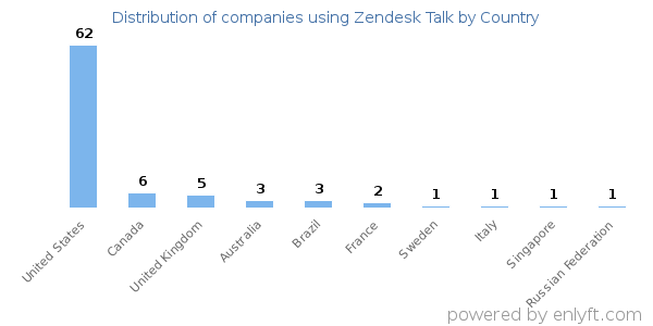 Zendesk Talk customers by country
