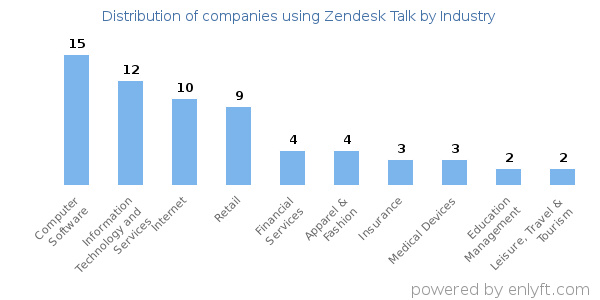 Companies using Zendesk Talk - Distribution by industry