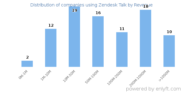 Zendesk Talk clients - distribution by company revenue