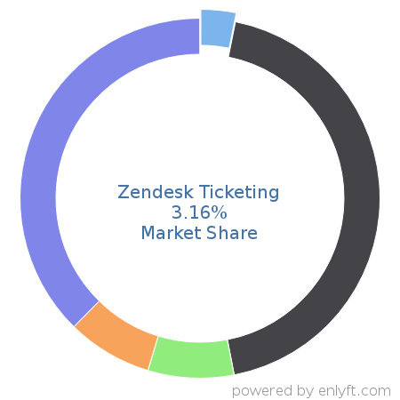 Zendesk Ticketing market share in IT Helpdesk Management is about 3.16%