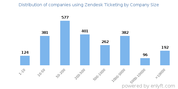 Companies using Zendesk Ticketing, by size (number of employees)