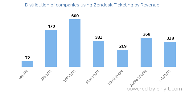 Zendesk Ticketing clients - distribution by company revenue