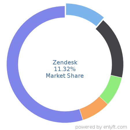 Zendesk market share in Customer Service Management is about 11.32%