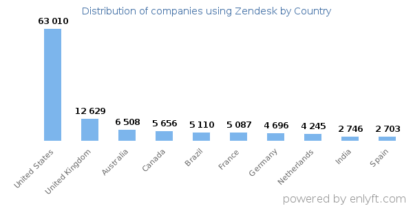 Zendesk customers by country