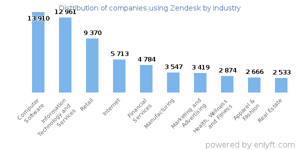 Companies using Zendesk - Distribution by industry