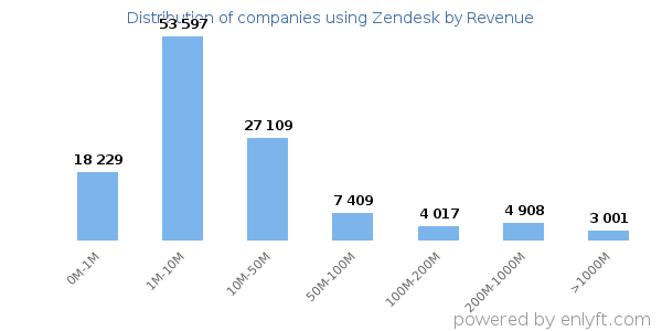 Zendesk clients - distribution by company revenue