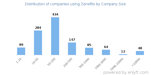 Companies using Zenefits, by size (number of employees)