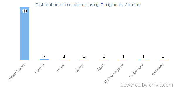 Zengine customers by country