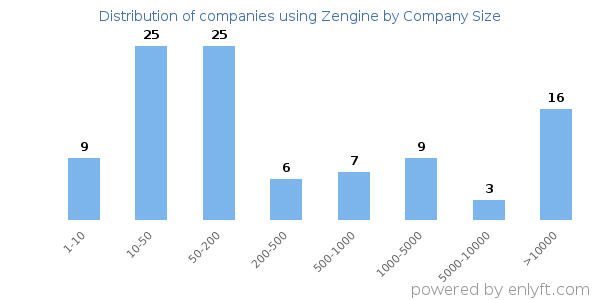 Companies using Zengine, by size (number of employees)