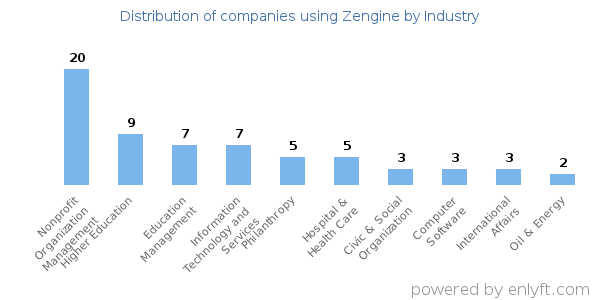 Companies using Zengine - Distribution by industry