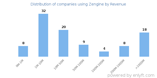 Zengine clients - distribution by company revenue