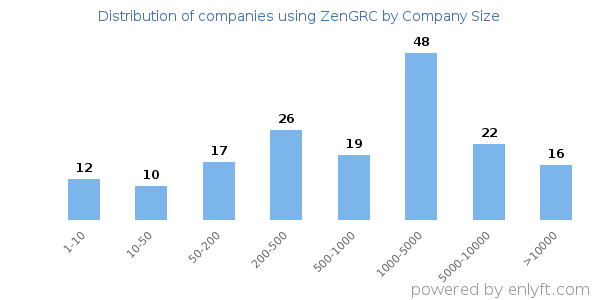 Companies using ZenGRC, by size (number of employees)
