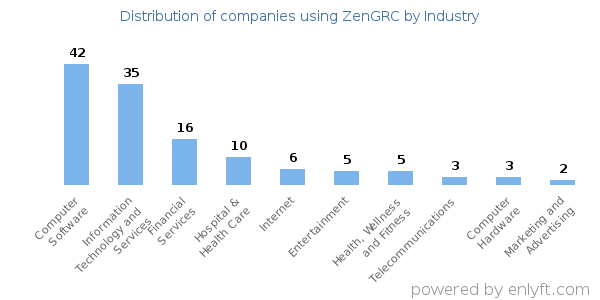 Companies using ZenGRC - Distribution by industry