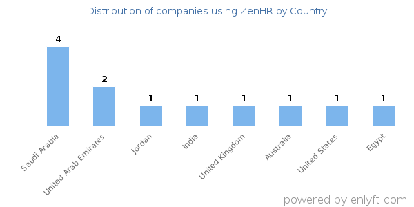 ZenHR customers by country