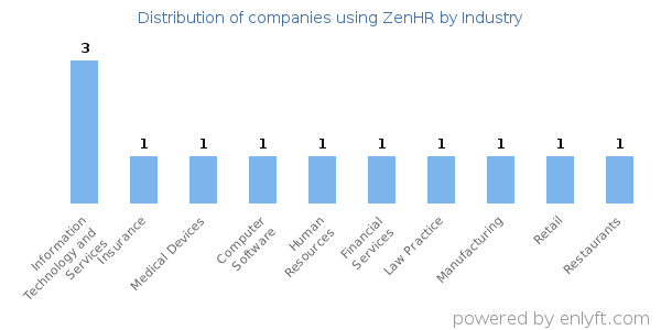 Companies using ZenHR - Distribution by industry