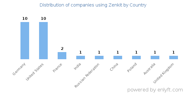 Zenkit customers by country