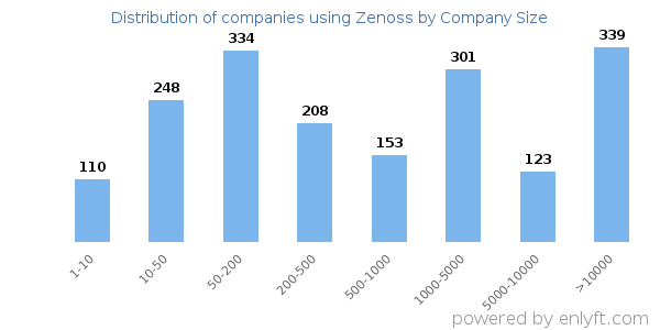Companies using Zenoss, by size (number of employees)