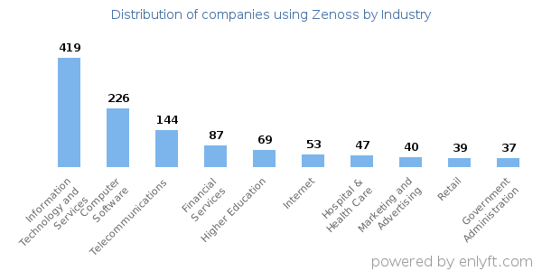 Companies using Zenoss - Distribution by industry