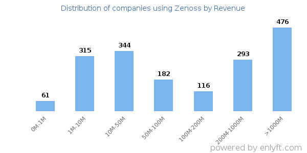 Zenoss clients - distribution by company revenue