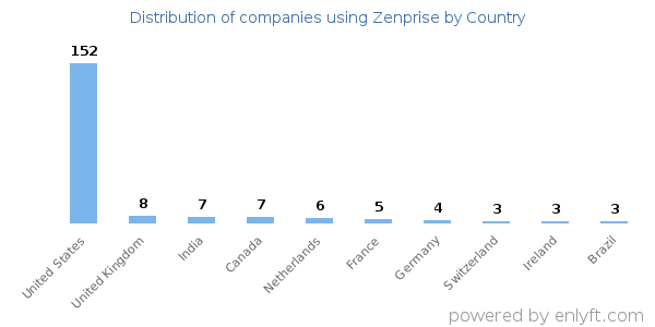 Zenprise customers by country