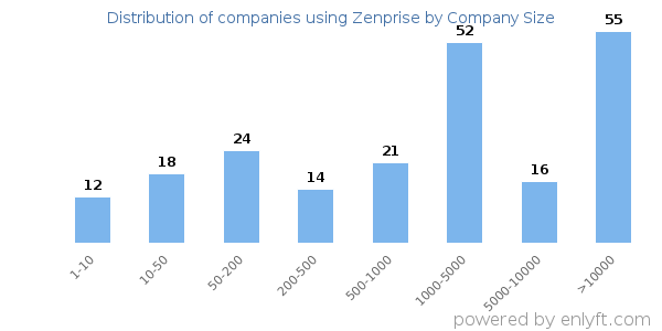 Companies using Zenprise, by size (number of employees)