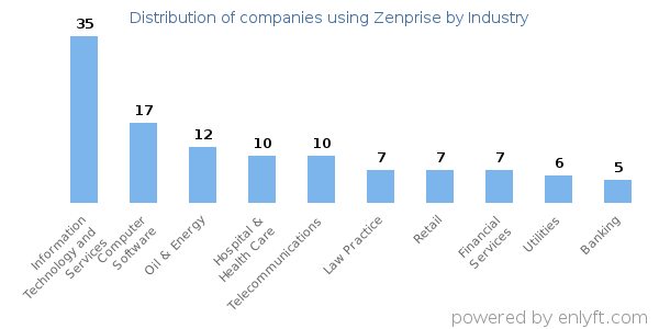 Companies using Zenprise - Distribution by industry