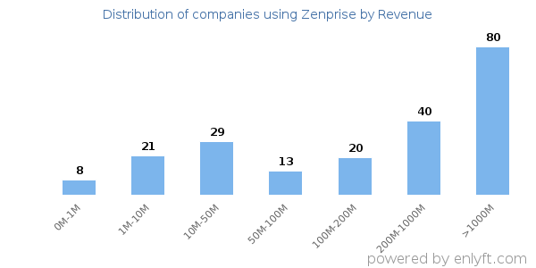 Zenprise clients - distribution by company revenue