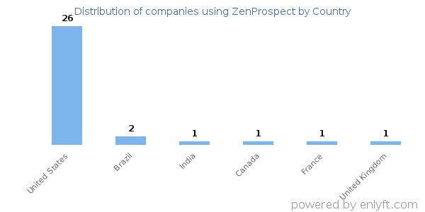 ZenProspect customers by country