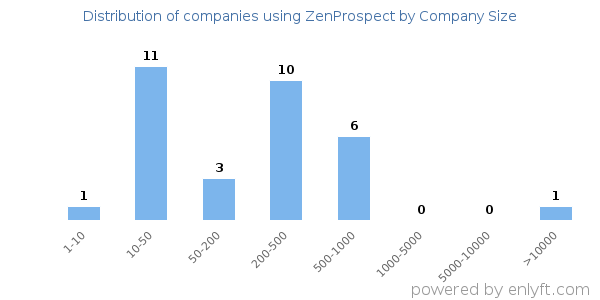 Companies using ZenProspect, by size (number of employees)