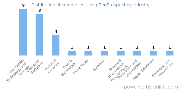 Companies using ZenProspect - Distribution by industry