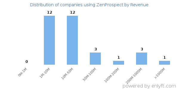 ZenProspect clients - distribution by company revenue