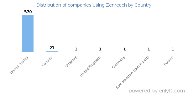 Zenreach customers by country