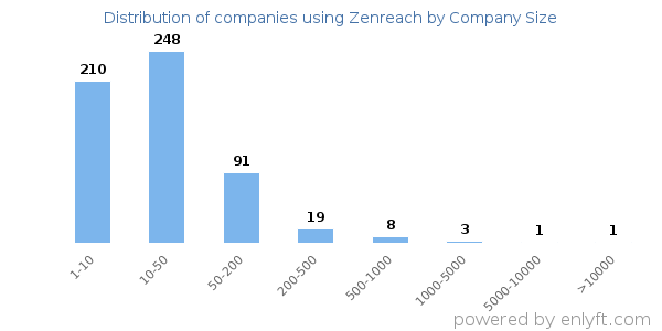 Companies using Zenreach, by size (number of employees)