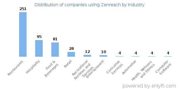 Companies using Zenreach - Distribution by industry