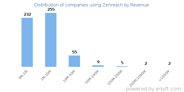 Zenreach clients - distribution by company revenue