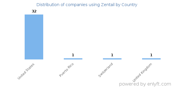 Zentail customers by country