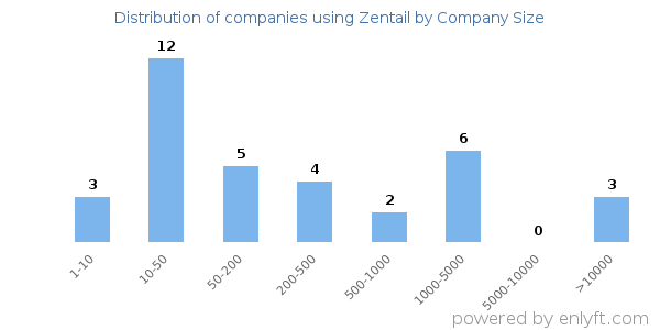 Companies using Zentail, by size (number of employees)
