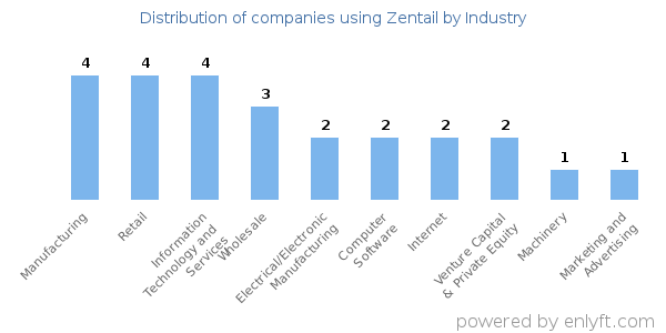 Companies using Zentail - Distribution by industry