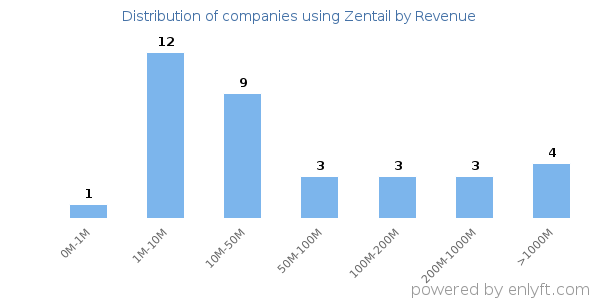 Zentail clients - distribution by company revenue