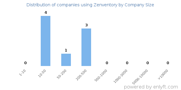 Companies using Zenventory, by size (number of employees)