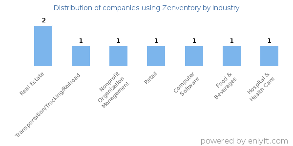 Companies using Zenventory - Distribution by industry