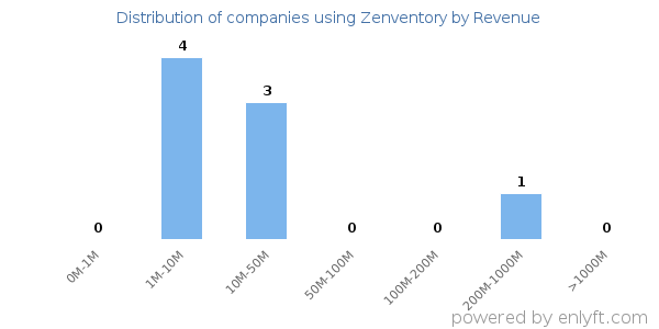 Zenventory clients - distribution by company revenue