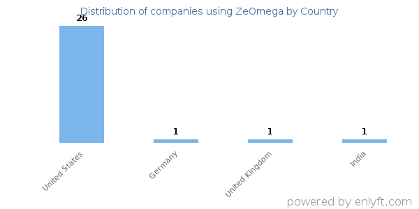 ZeOmega customers by country