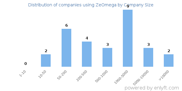 Companies using ZeOmega, by size (number of employees)
