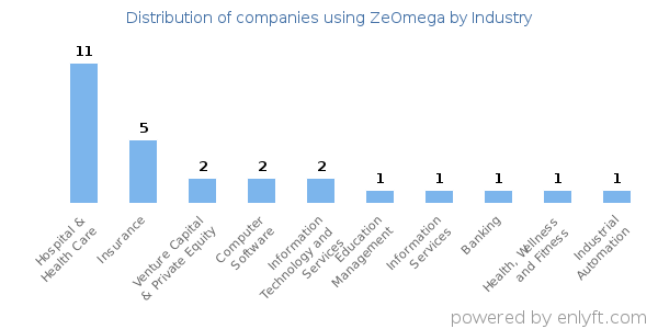 Companies using ZeOmega - Distribution by industry