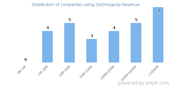 ZeOmega clients - distribution by company revenue