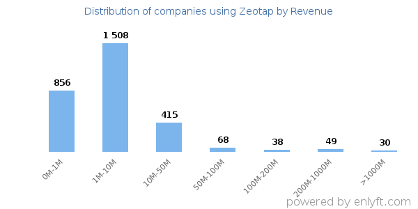 Zeotap clients - distribution by company revenue