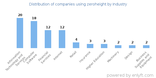 Companies using zeroheight - Distribution by industry