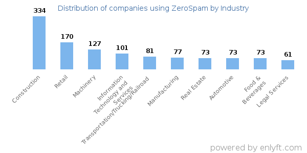 Companies using ZeroSpam - Distribution by industry